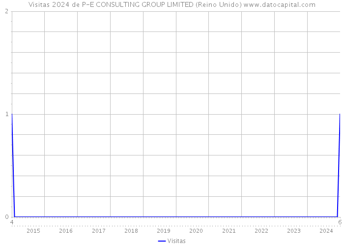 Visitas 2024 de P-E CONSULTING GROUP LIMITED (Reino Unido) 