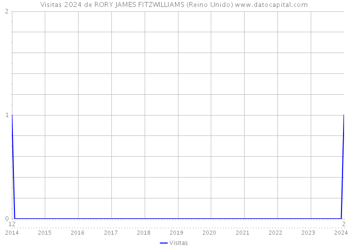 Visitas 2024 de RORY JAMES FITZWILLIAMS (Reino Unido) 