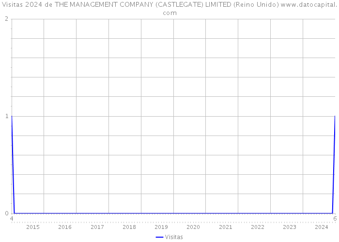 Visitas 2024 de THE MANAGEMENT COMPANY (CASTLEGATE) LIMITED (Reino Unido) 