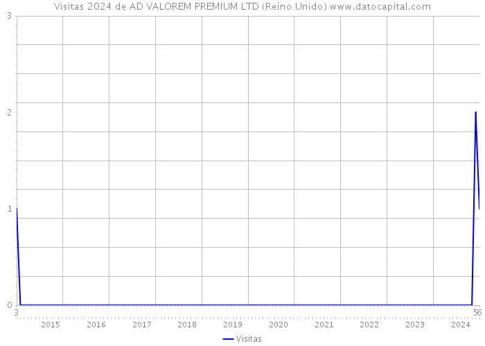 Visitas 2024 de AD VALOREM PREMIUM LTD (Reino Unido) 