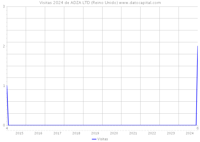 Visitas 2024 de ADZA LTD (Reino Unido) 