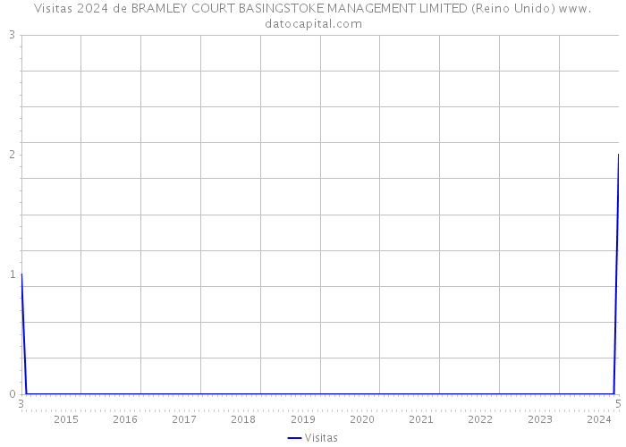 Visitas 2024 de BRAMLEY COURT BASINGSTOKE MANAGEMENT LIMITED (Reino Unido) 