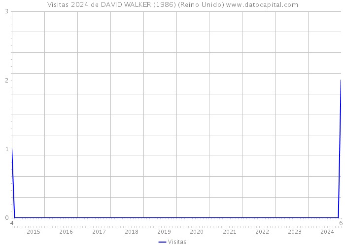 Visitas 2024 de DAVID WALKER (1986) (Reino Unido) 