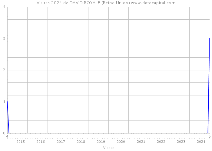 Visitas 2024 de DAVID ROYALE (Reino Unido) 