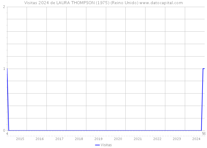 Visitas 2024 de LAURA THOMPSON (1975) (Reino Unido) 