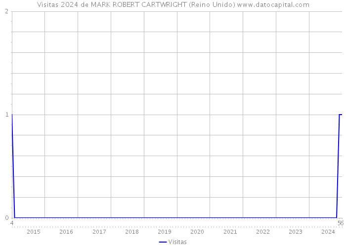 Visitas 2024 de MARK ROBERT CARTWRIGHT (Reino Unido) 