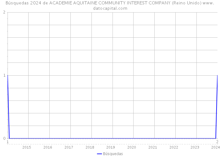 Búsquedas 2024 de ACADEMIE AQUITAINE COMMUNITY INTEREST COMPANY (Reino Unido) 
