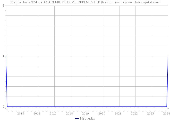 Búsquedas 2024 de ACADEMIE DE DEVELOPPEMENT LP (Reino Unido) 