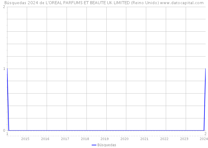 Búsquedas 2024 de L'OREAL PARFUMS ET BEAUTE UK LIMITED (Reino Unido) 