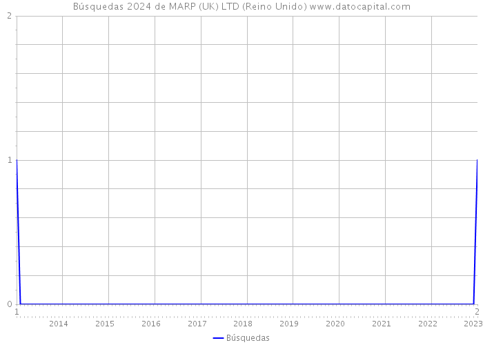 Búsquedas 2024 de MARP (UK) LTD (Reino Unido) 