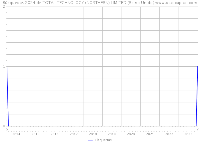 Búsquedas 2024 de TOTAL TECHNOLOGY (NORTHERN) LIMITED (Reino Unido) 