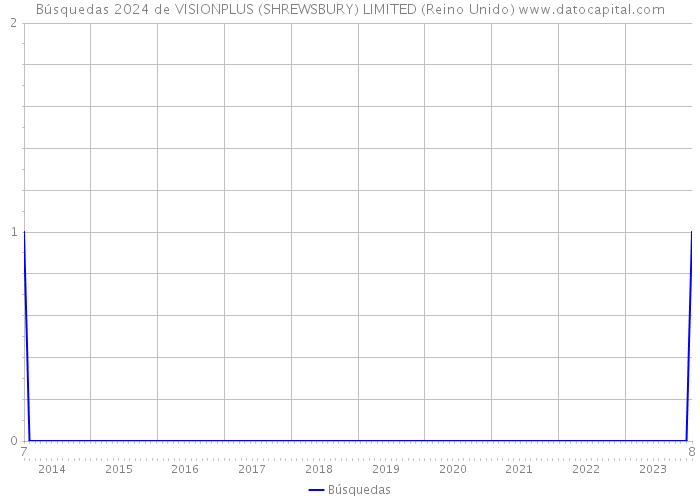 Búsquedas 2024 de VISIONPLUS (SHREWSBURY) LIMITED (Reino Unido) 