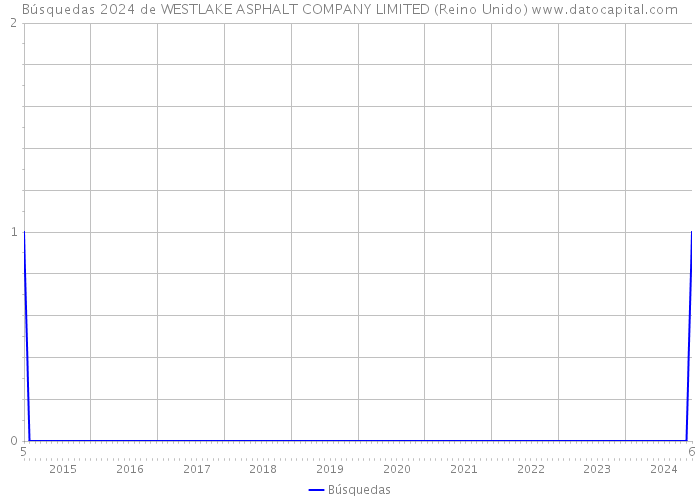 Búsquedas 2024 de WESTLAKE ASPHALT COMPANY LIMITED (Reino Unido) 