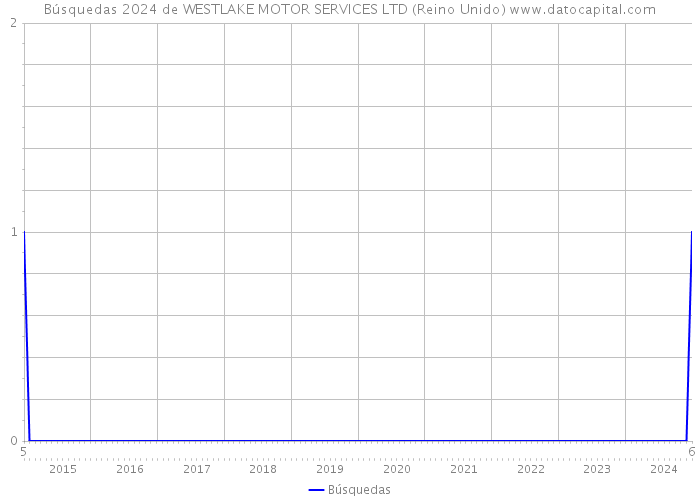 Búsquedas 2024 de WESTLAKE MOTOR SERVICES LTD (Reino Unido) 