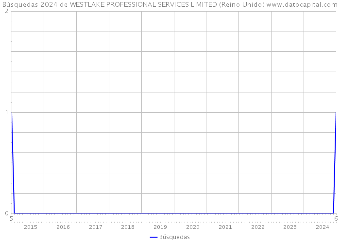 Búsquedas 2024 de WESTLAKE PROFESSIONAL SERVICES LIMITED (Reino Unido) 