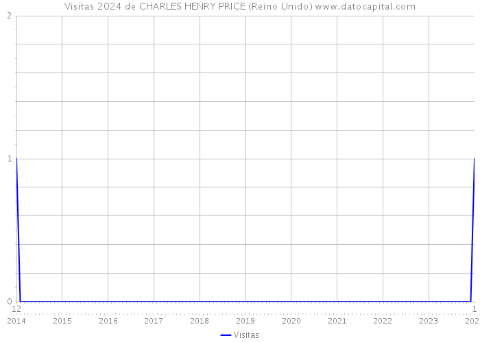 Visitas 2024 de CHARLES HENRY PRICE (Reino Unido) 