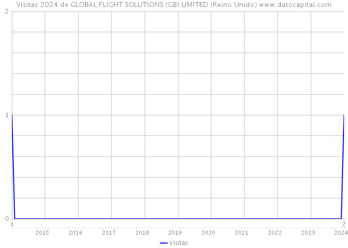 Visitas 2024 de GLOBAL FLIGHT SOLUTIONS (GB) LIMITED (Reino Unido) 