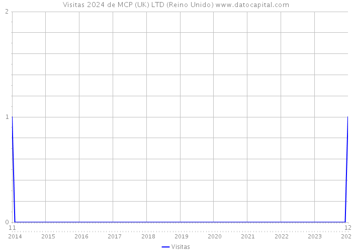 Visitas 2024 de MCP (UK) LTD (Reino Unido) 