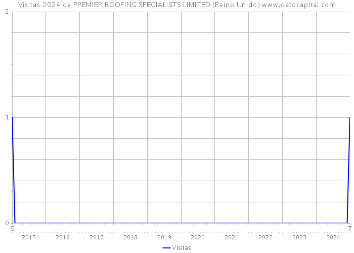 Visitas 2024 de PREMIER ROOFING SPECIALISTS LIMITED (Reino Unido) 