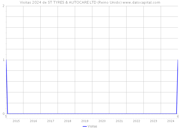 Visitas 2024 de ST TYRES & AUTOCARE LTD (Reino Unido) 