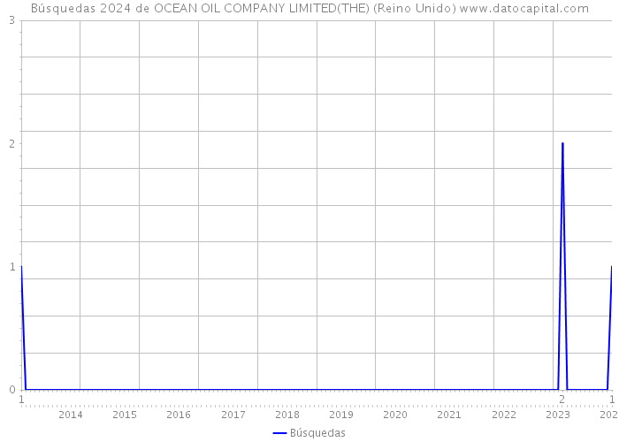 Búsquedas 2024 de OCEAN OIL COMPANY LIMITED(THE) (Reino Unido) 