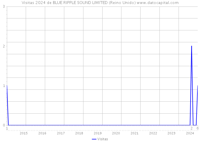 Visitas 2024 de BLUE RIPPLE SOUND LIMITED (Reino Unido) 