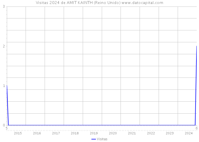 Visitas 2024 de AMIT KAINTH (Reino Unido) 