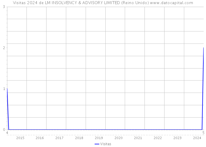 Visitas 2024 de LM INSOLVENCY & ADVISORY LIMITED (Reino Unido) 