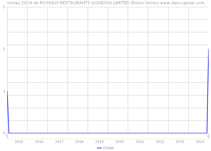 Visitas 2024 de RICHOUX RESTAURANTS (LONDON) LIMITED (Reino Unido) 