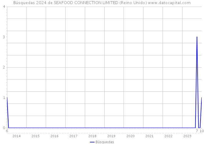 Búsquedas 2024 de SEAFOOD CONNECTION LIMITED (Reino Unido) 