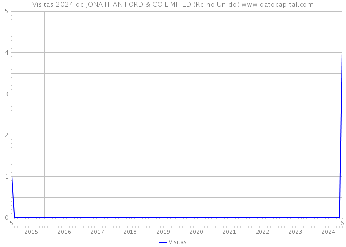 Visitas 2024 de JONATHAN FORD & CO LIMITED (Reino Unido) 