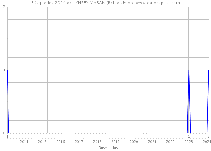 Búsquedas 2024 de LYNSEY MASON (Reino Unido) 
