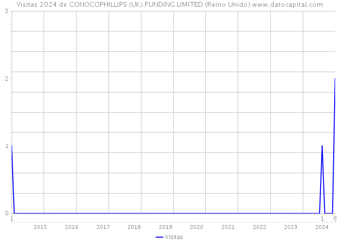 Visitas 2024 de CONOCOPHILLIPS (UK) FUNDING LIMITED (Reino Unido) 