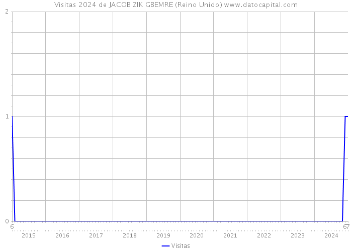 Visitas 2024 de JACOB ZIK GBEMRE (Reino Unido) 