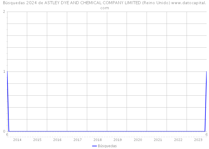 Búsquedas 2024 de ASTLEY DYE AND CHEMICAL COMPANY LIMITED (Reino Unido) 