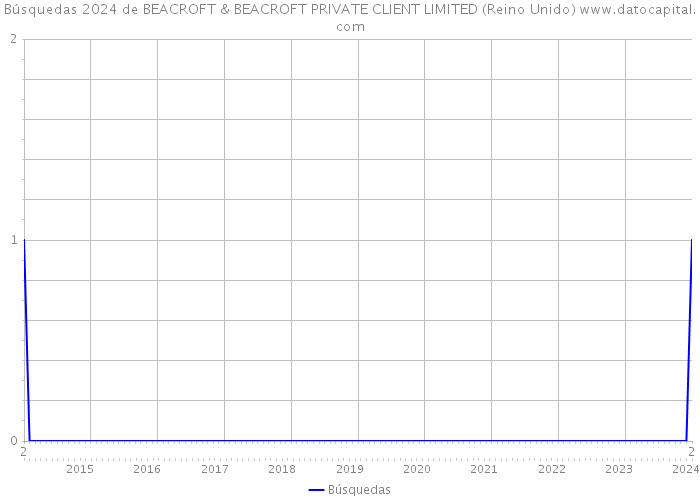Búsquedas 2024 de BEACROFT & BEACROFT PRIVATE CLIENT LIMITED (Reino Unido) 