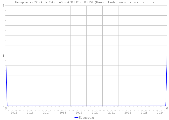 Búsquedas 2024 de CARITAS - ANCHOR HOUSE (Reino Unido) 