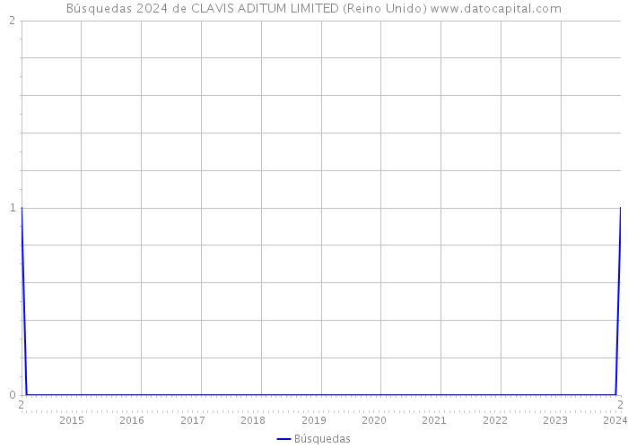 Búsquedas 2024 de CLAVIS ADITUM LIMITED (Reino Unido) 