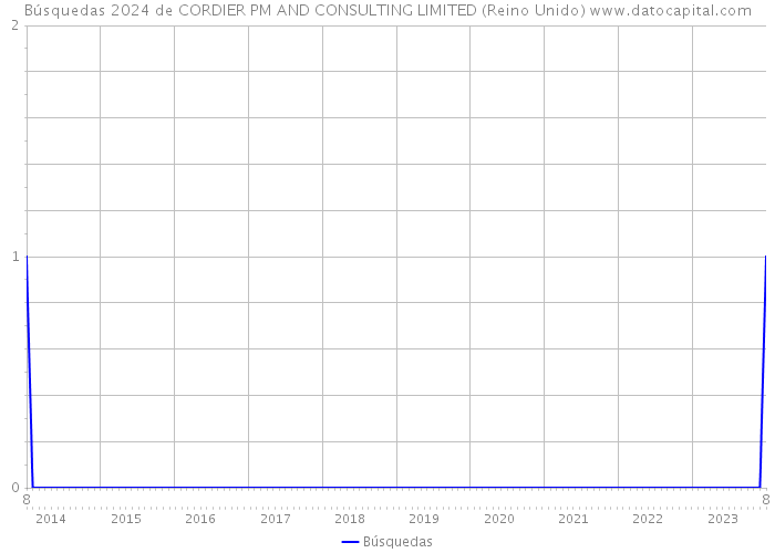 Búsquedas 2024 de CORDIER PM AND CONSULTING LIMITED (Reino Unido) 