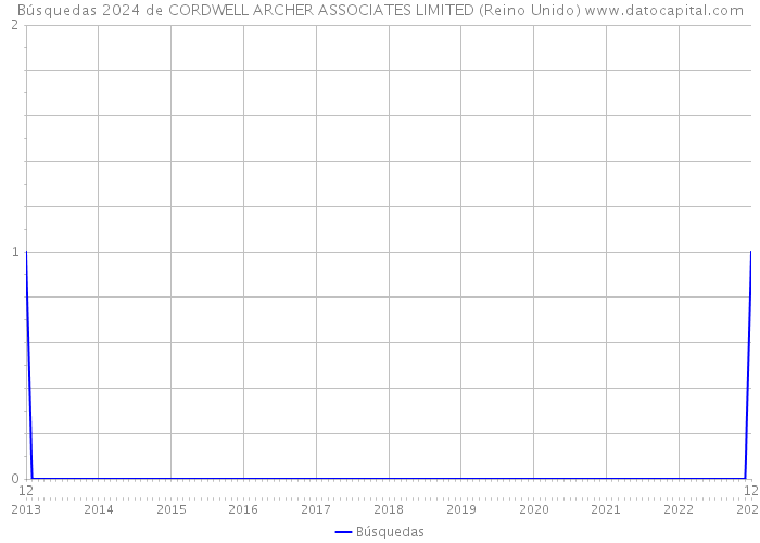 Búsquedas 2024 de CORDWELL ARCHER ASSOCIATES LIMITED (Reino Unido) 