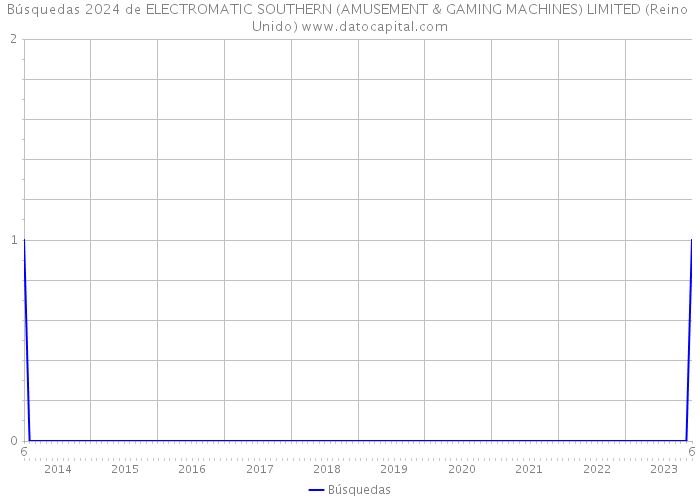 Búsquedas 2024 de ELECTROMATIC SOUTHERN (AMUSEMENT & GAMING MACHINES) LIMITED (Reino Unido) 