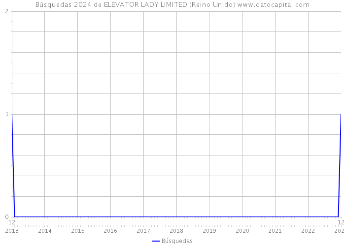 Búsquedas 2024 de ELEVATOR LADY LIMITED (Reino Unido) 