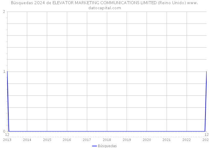 Búsquedas 2024 de ELEVATOR MARKETING COMMUNICATIONS LIMITED (Reino Unido) 