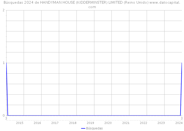 Búsquedas 2024 de HANDYMAN HOUSE (KIDDERMINSTER) LIMITED (Reino Unido) 
