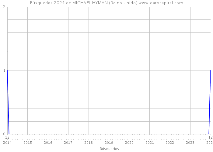 Búsquedas 2024 de MICHAEL HYMAN (Reino Unido) 