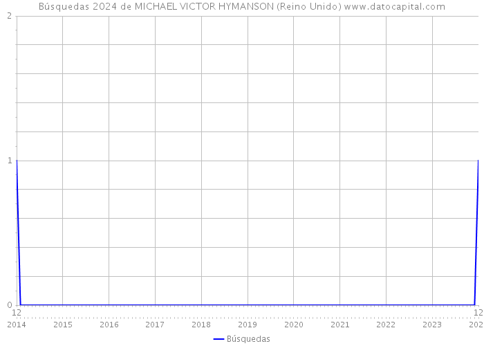 Búsquedas 2024 de MICHAEL VICTOR HYMANSON (Reino Unido) 