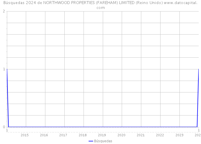 Búsquedas 2024 de NORTHWOOD PROPERTIES (FAREHAM) LIMITED (Reino Unido) 