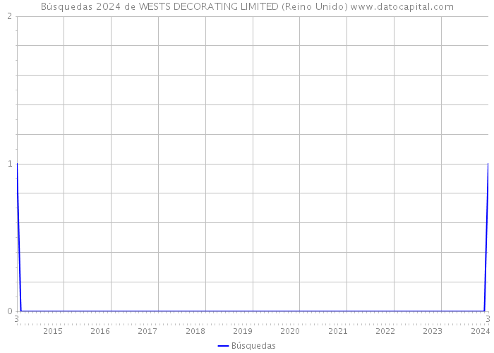 Búsquedas 2024 de WESTS DECORATING LIMITED (Reino Unido) 