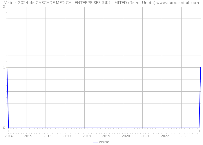 Visitas 2024 de CASCADE MEDICAL ENTERPRISES (UK) LIMITED (Reino Unido) 