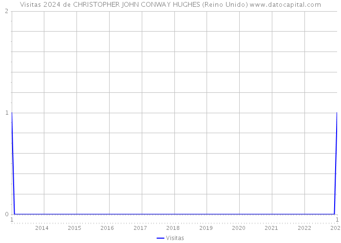 Visitas 2024 de CHRISTOPHER JOHN CONWAY HUGHES (Reino Unido) 